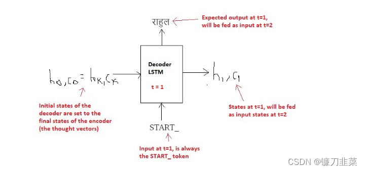 Decoder at t=1