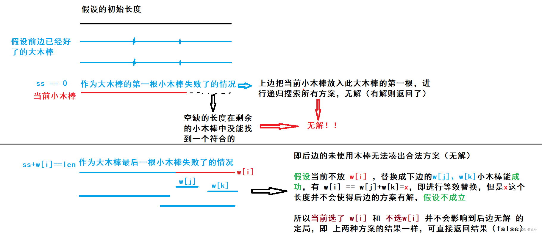 木棒 DFS经典题 剪枝优化 满注释版 java