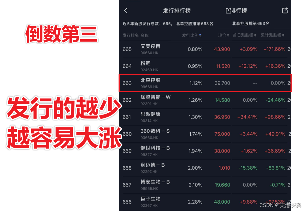 【新股打新】北森控股：发行比例只有区区1%，这是要作妖的前奏？