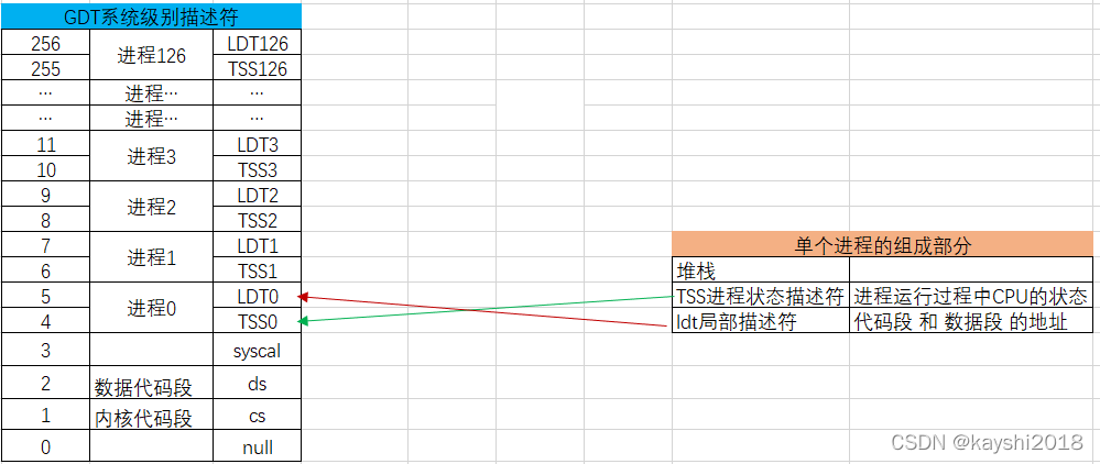 1.0-内核进程初始化与创建