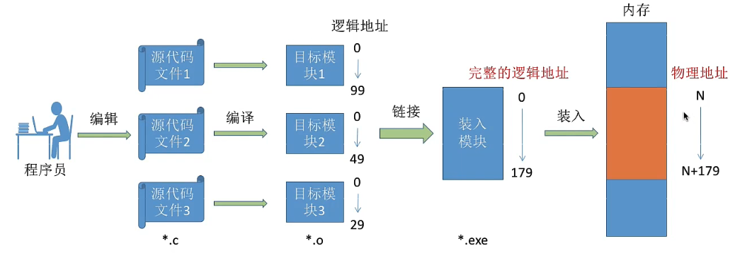 操作系统主存储器空间的分配和回收_内存管理的功能