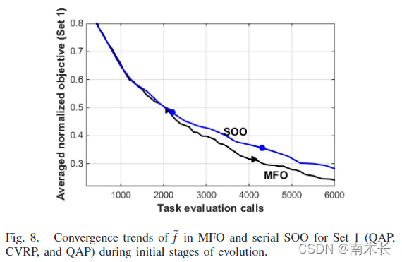 Malfoa Algorithm 进化计算(十二)——MFEA算法详解Ⅲ_mfea算法是谁提出的-CSDN博客