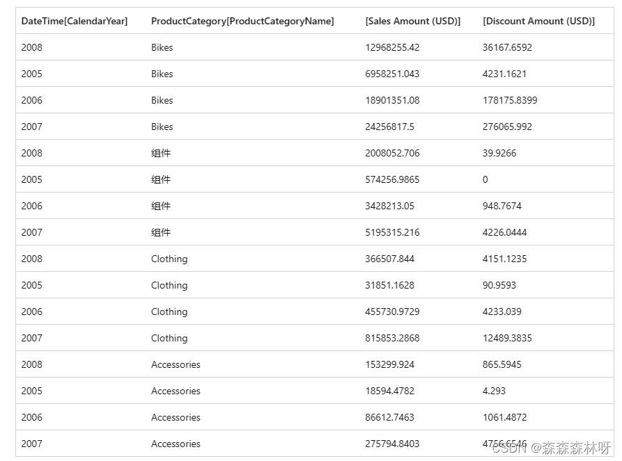 8.13 PowerBI系列之DAX函数专题-商品折上折迭代函数SUMX详解