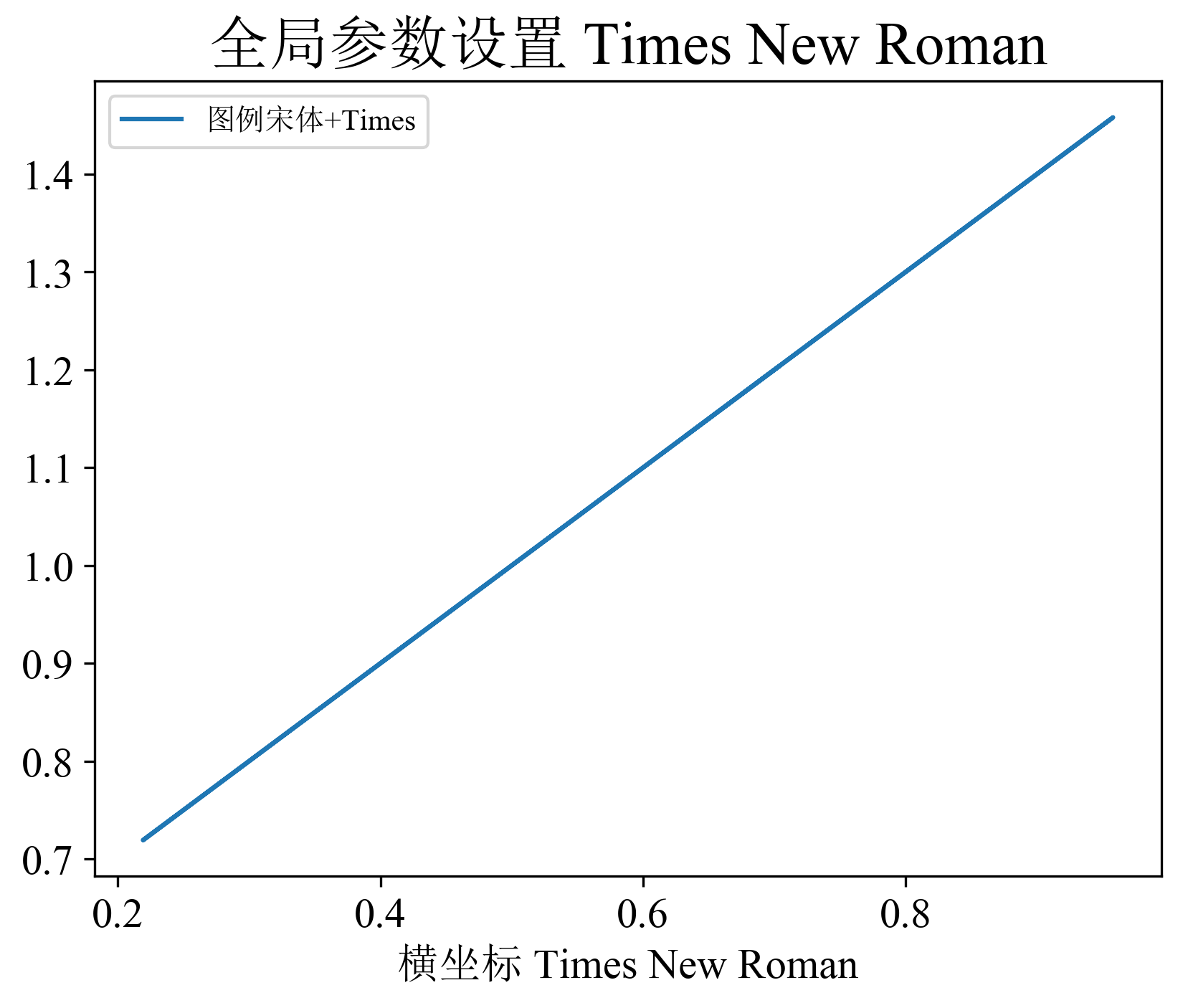 Matplotlib文字处理_stix是新罗马么-CSDN博客