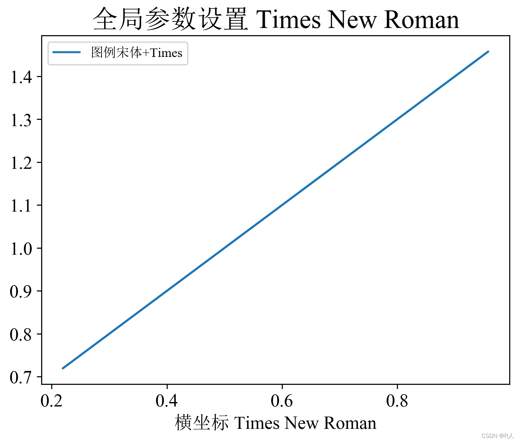 Matplotlib文字处理_stix是新罗马么-CSDN博客