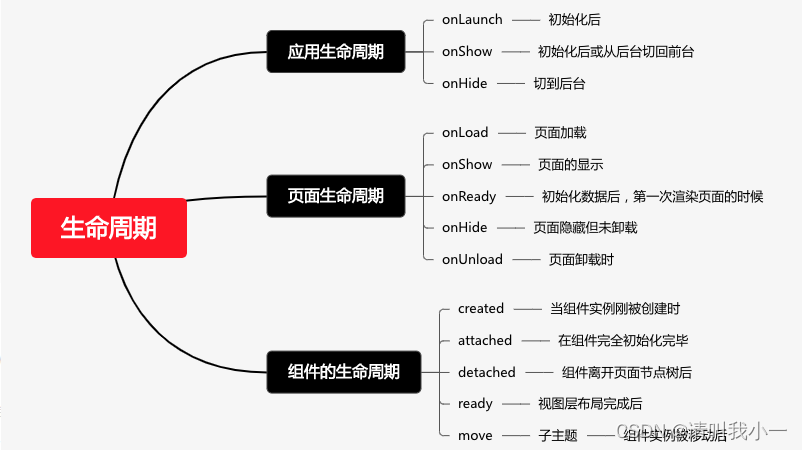 小程序生命周期