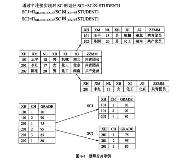 分布式数据库分片方式之导出分片_导出分片 水平分片-CSDN博客