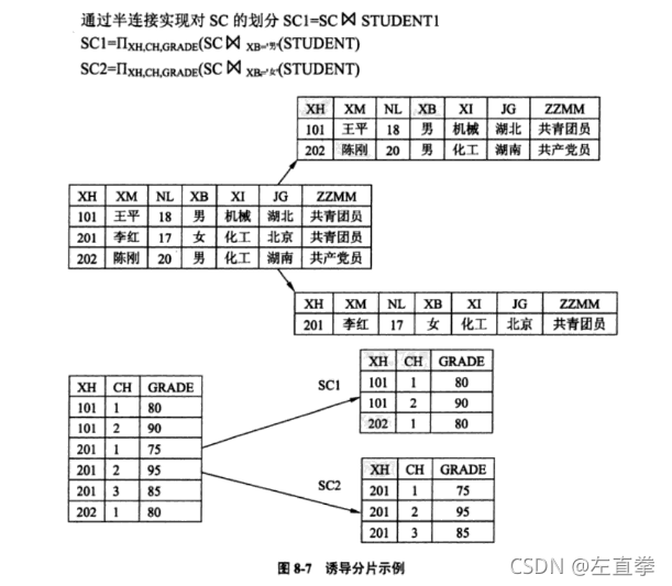 分布式数据库分片方式之导出分片_导出分片 水平分片-CSDN博客