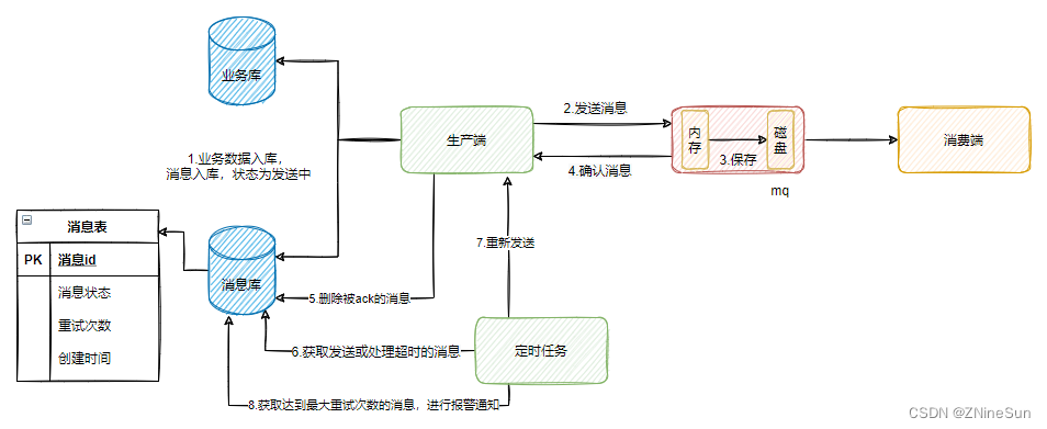 RabbitMQ 保证消息不丢失的几种手段