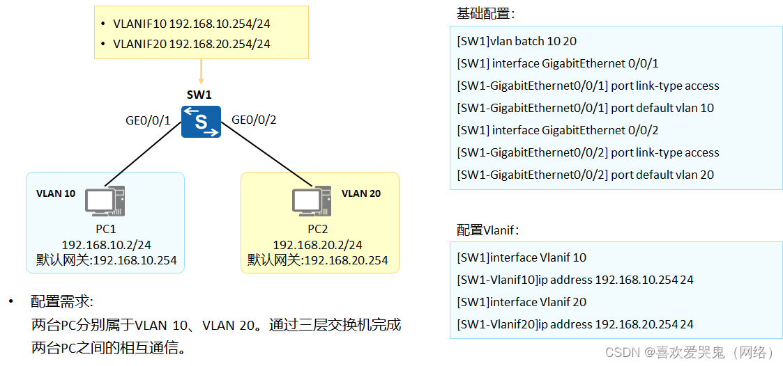 VLAN间通信全家桶