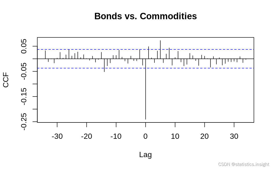 滞后序列分析案例详解-CSDN博客