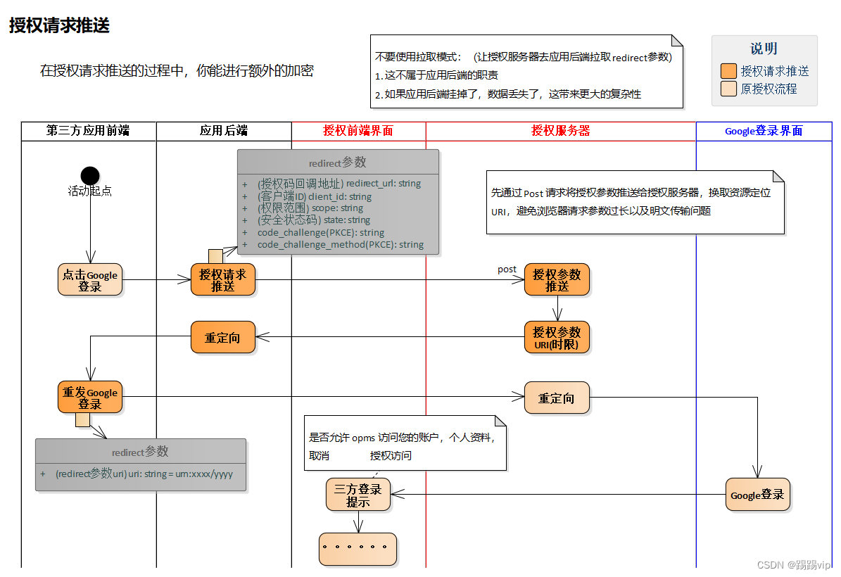 授权请求推送流程