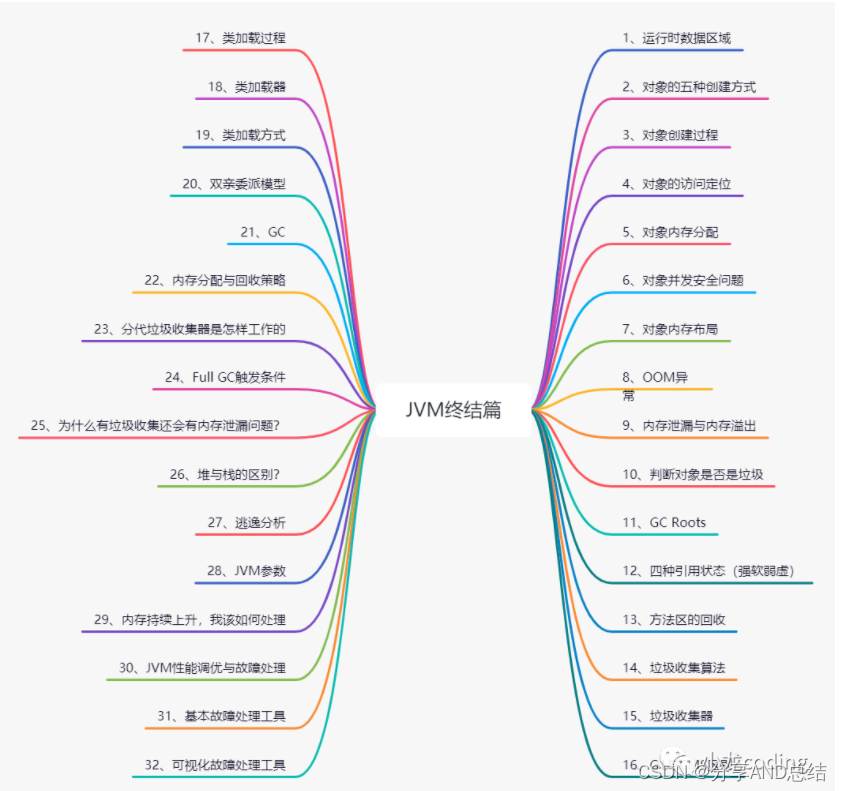 JVM 中一次完整的 GC 流程和对象如何晋升到老年代?