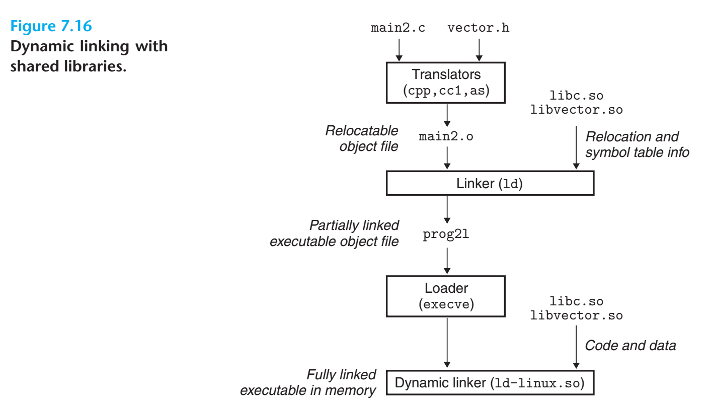 深入理解计算机系统——第七章 Linking