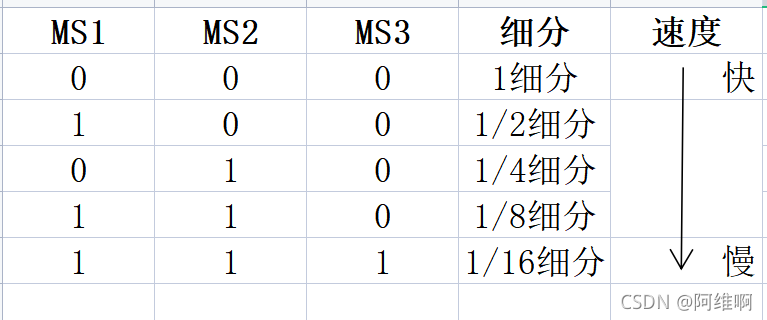 【51单片机】 A4988驱动模块驱动四线步进电机