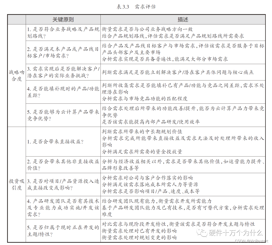 【PMP/软考】软件需求的三个主要层次：业务需求、用户需求和功能需求解释及实例解析