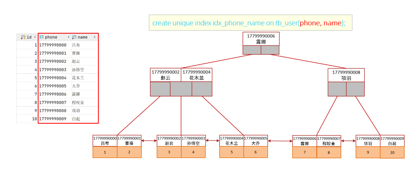 【MySQL进阶】索引使用