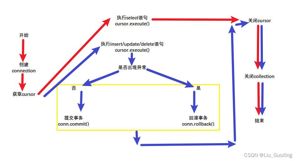 自动化测试-使用python控制MYSQL数据库（pymysql）
