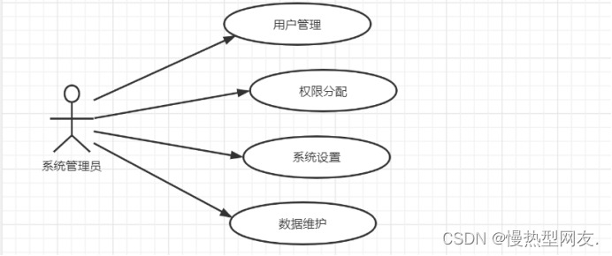 图2.3-4系统管理员用例图