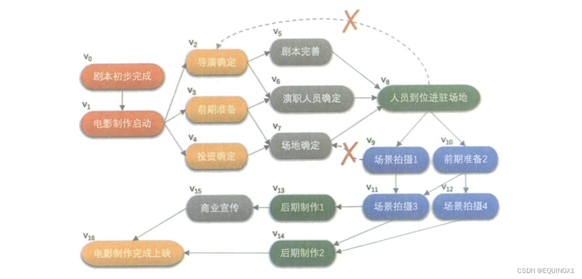 拓扑排序详解