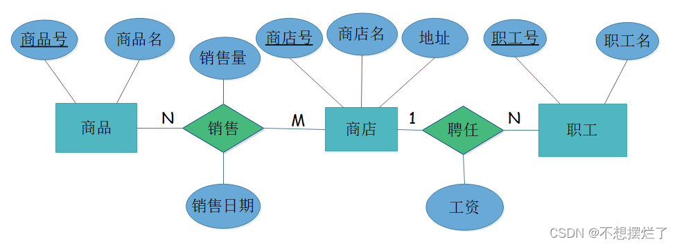 er图向关系模型的转换是什么阶段_当er模型向关系模型转化时