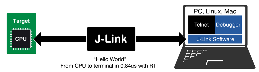 《嵌入式 - 嵌入式大杂烩》详解J-Link RTT打印