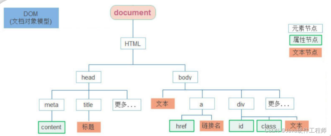 Javascript学习- DOM获取属性操作