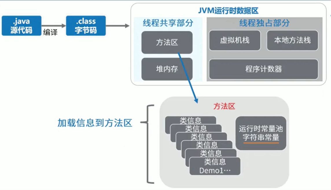 方法区的存储信息与结构