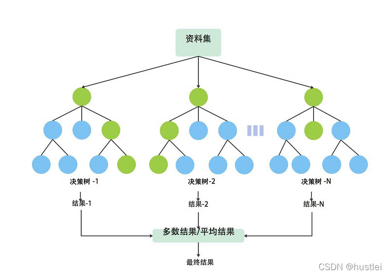 随机森林示意图