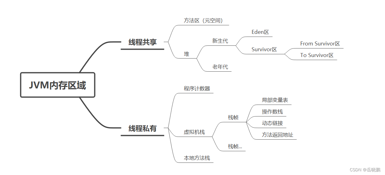 JVM内存区域思维导图