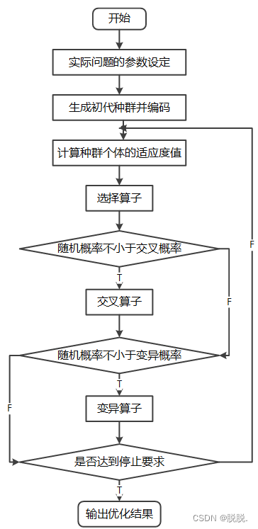 遗传算法流程图