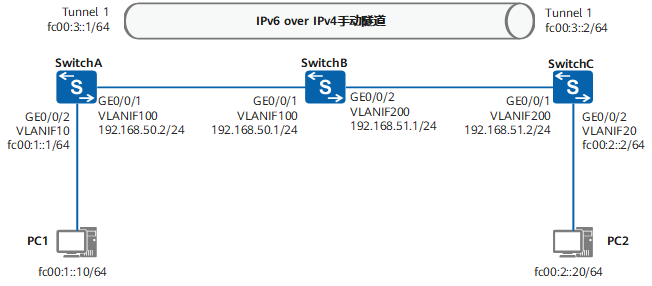 配置IPv6 over IPv4手动隧道示例