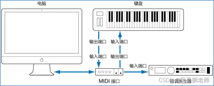 传统MIDI接口