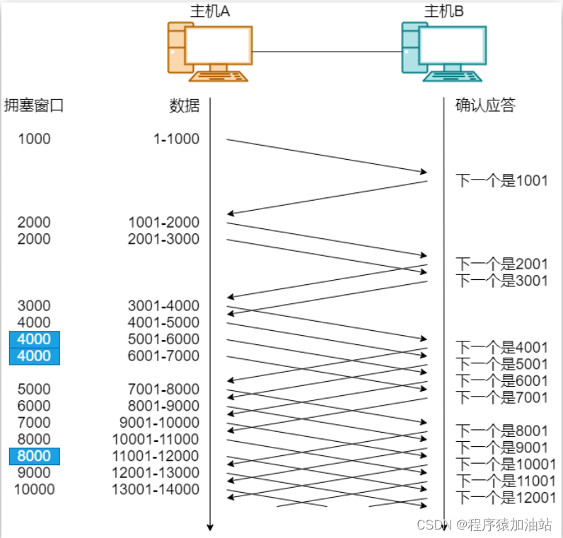 拥塞控制