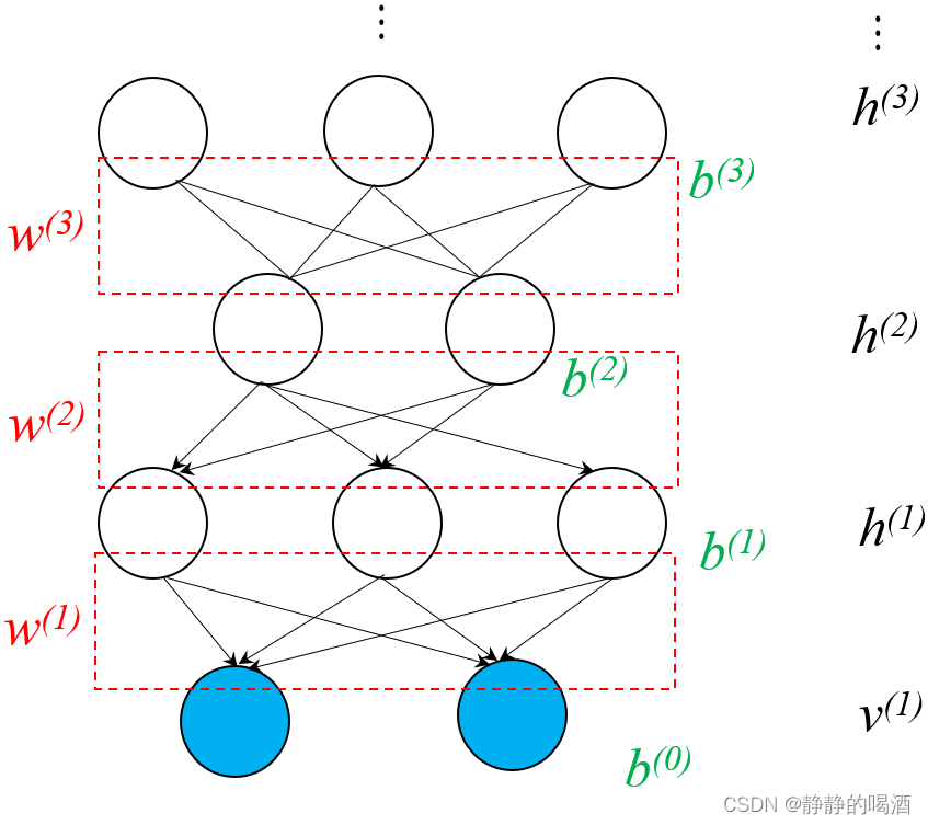 生成模型-能量模型系列-深度信念网络-概率图结构