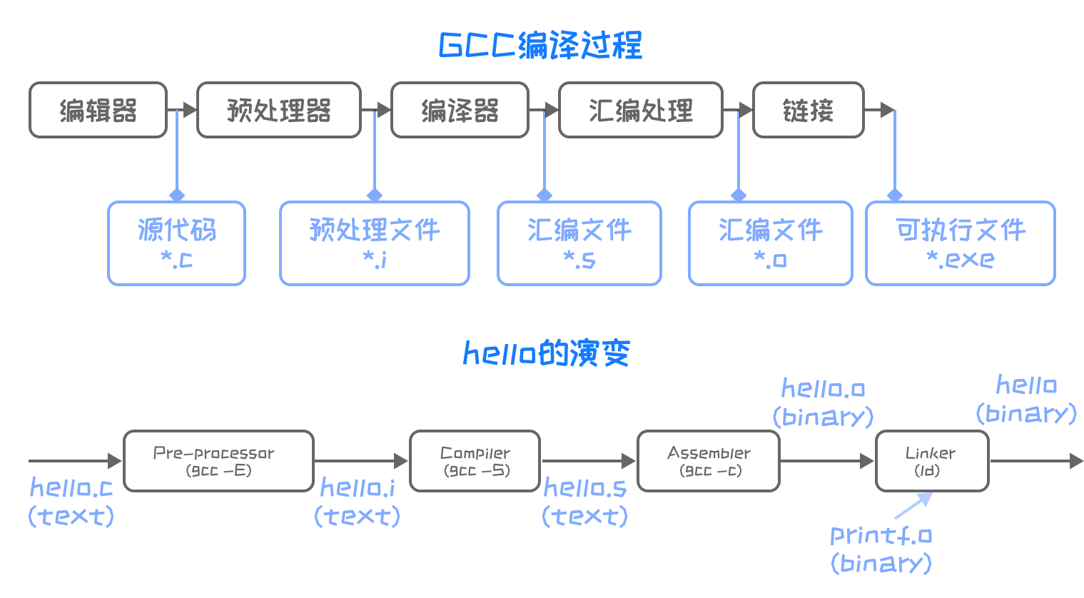 【从零开始的嵌入式生活】LinuxC语言4——LinuxC高级