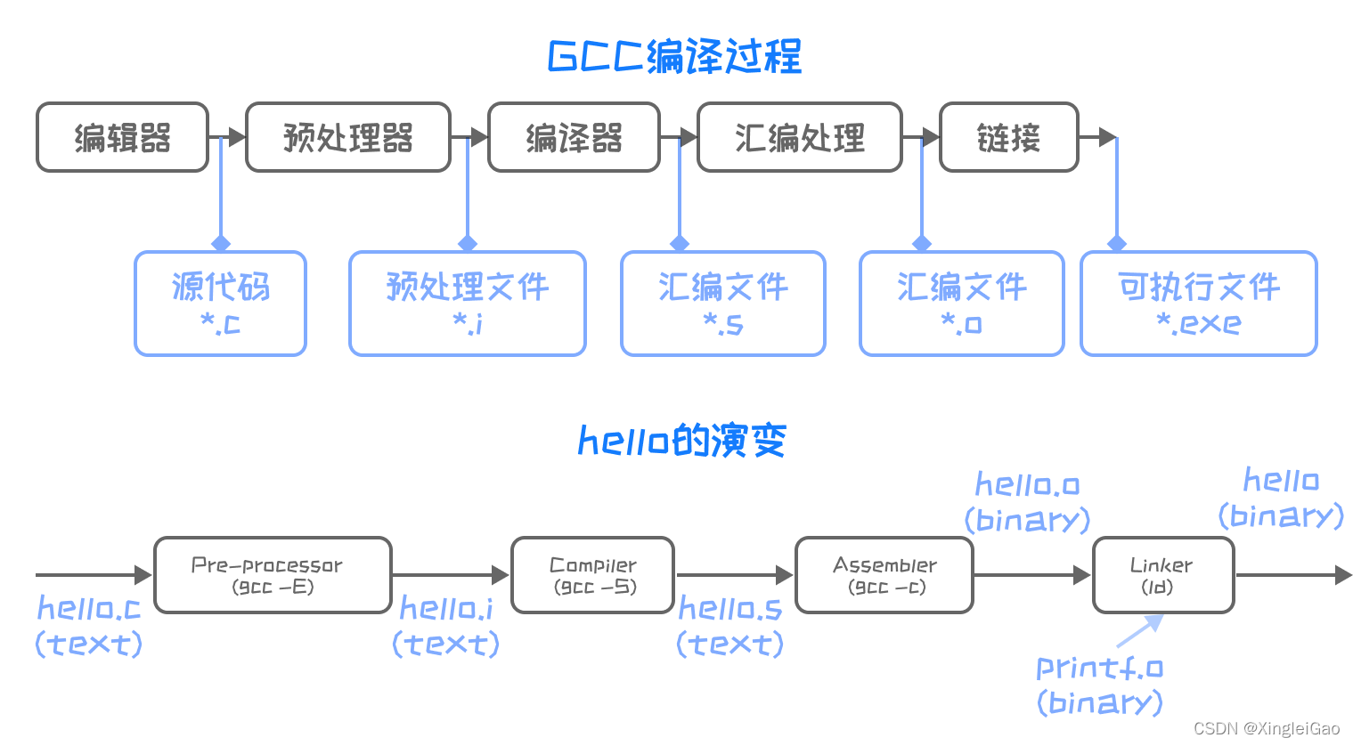 【从零开始的嵌入式生活】LinuxC语言4——LinuxC高级