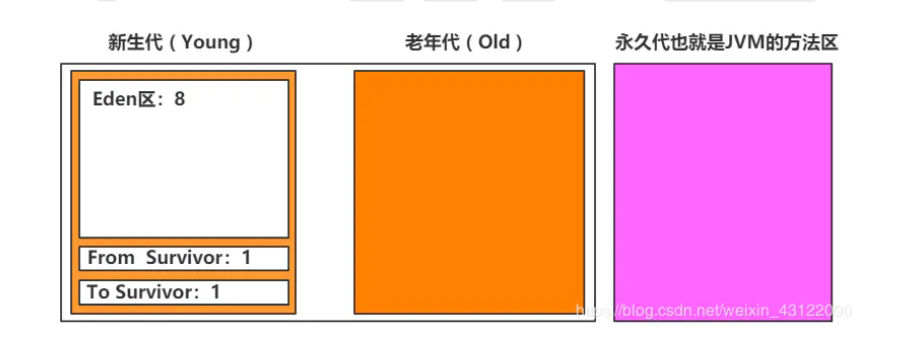 JVM原理-垃圾回收机制及算法