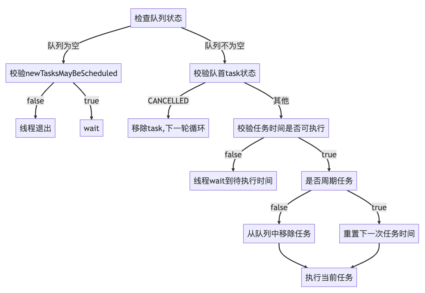 【Java】定时任务 - Timer/TimerTask 源码原理解析