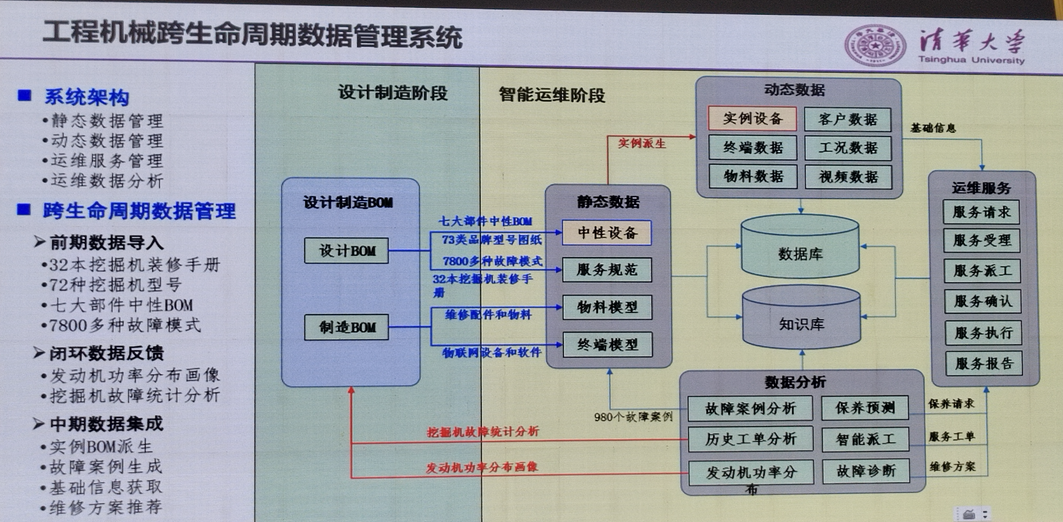 工程机械跨生命周期数据管理系统