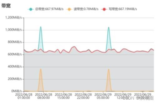 浪潮信息分布式存储：基于全场景并发升级算法，实现在线升级