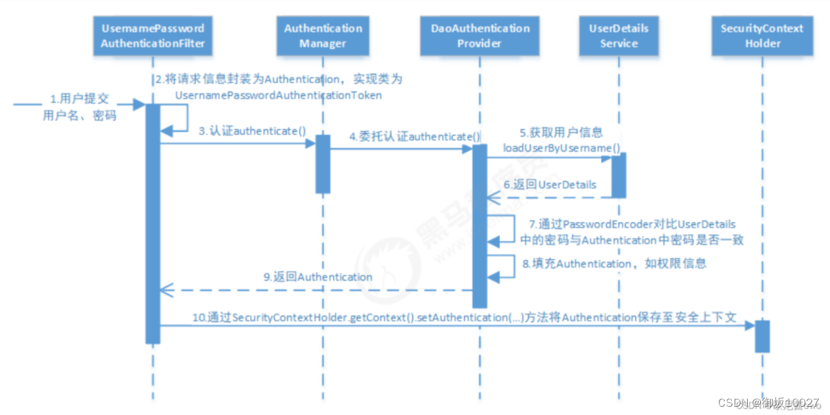 spring security认证流程-苏七