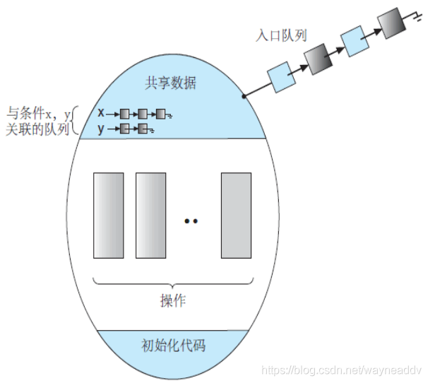 进程的同步.管程结构