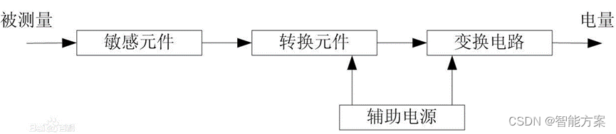 物联网智能家居系统概述和相关技术