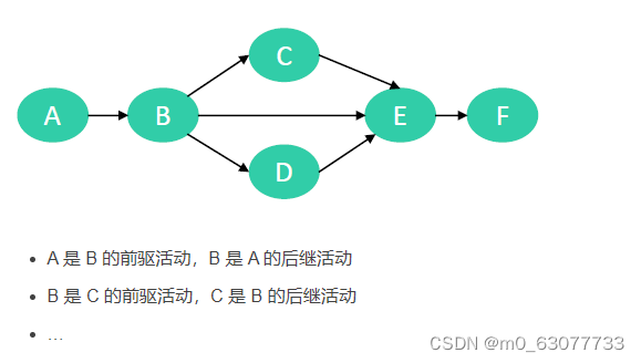 【数据结构Java】--图、BFS、DFS、拓扑结构