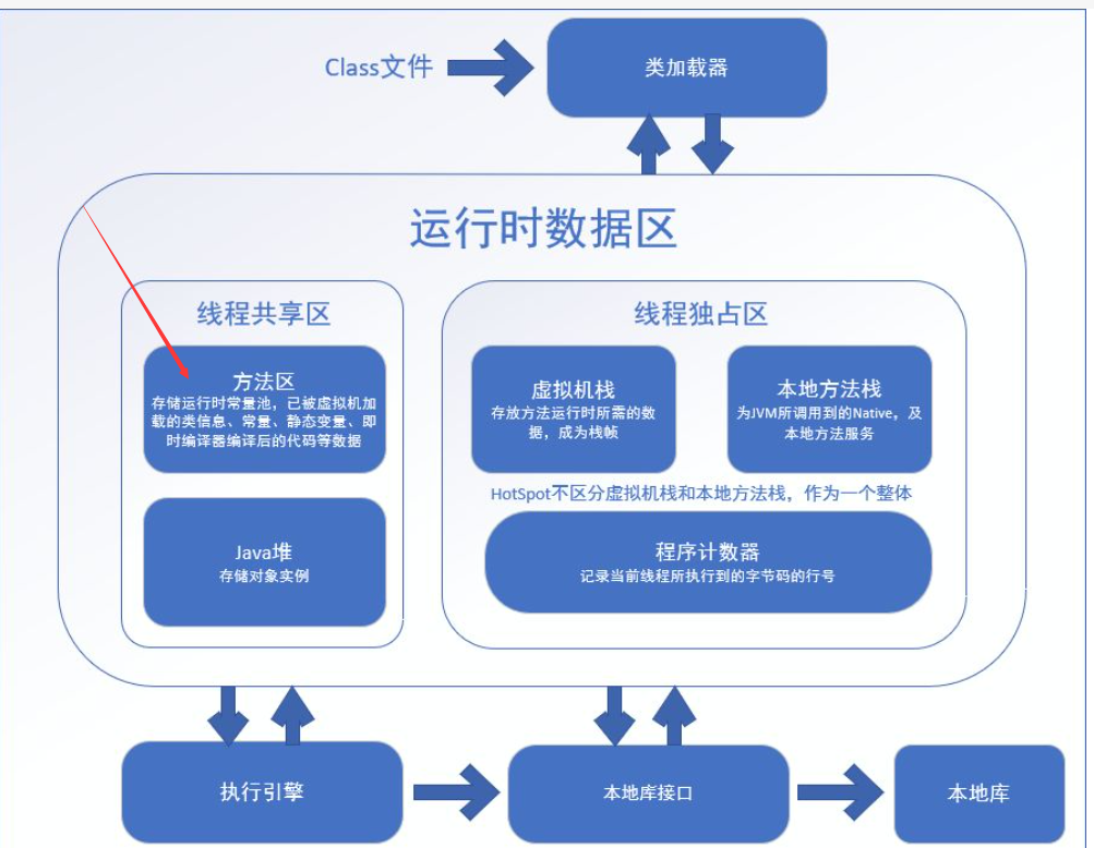 Method area in the JVM memory model - Programmer Sought