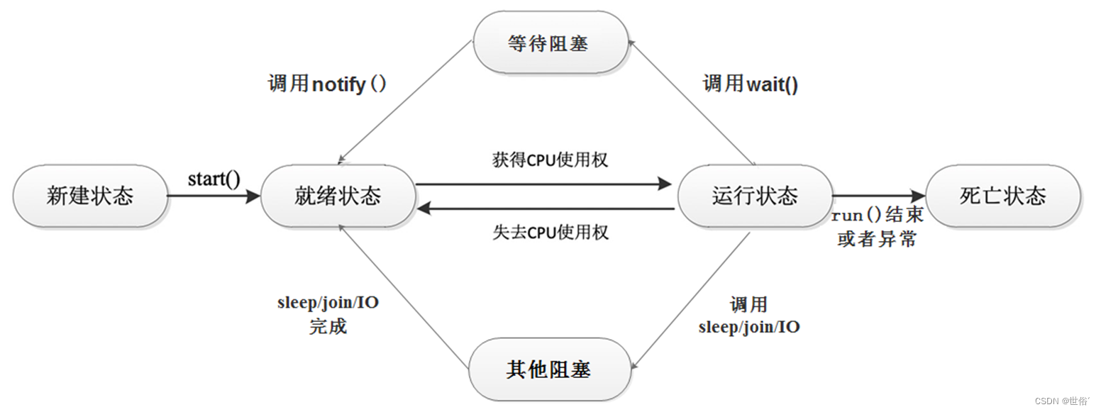 并发编程基础知识篇--线程的状态和基本操作