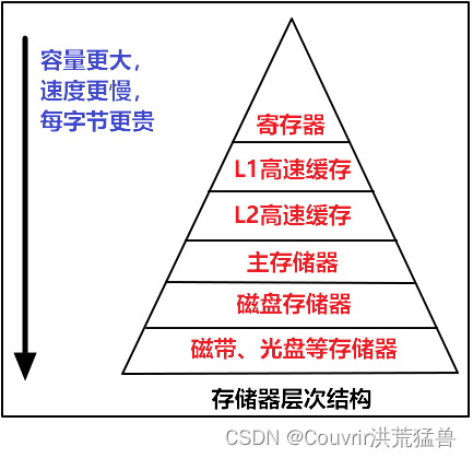 软考中级-嵌入式系统设计师（二）