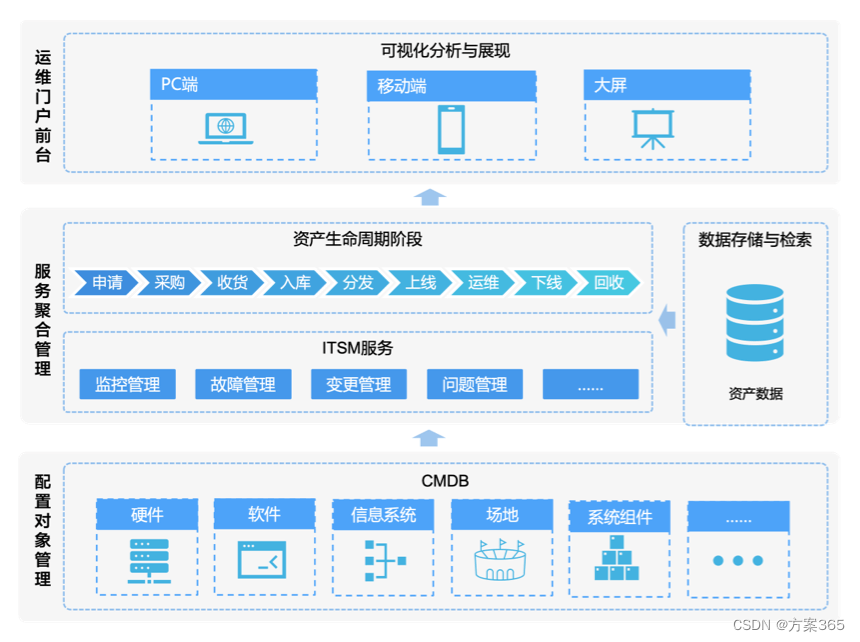 智慧运维解决方案