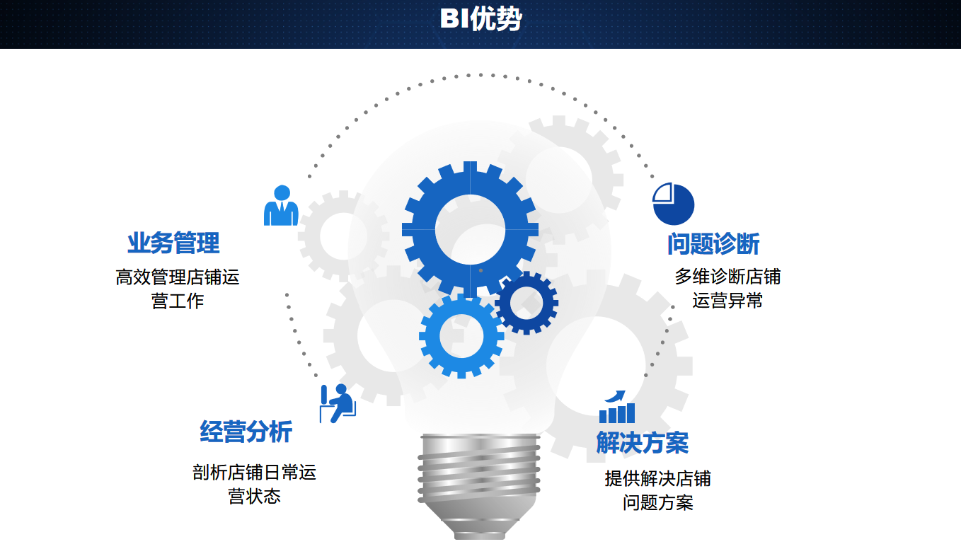 为Lazada商家量身定做的精细化运营数据分析软件，Ushop BI